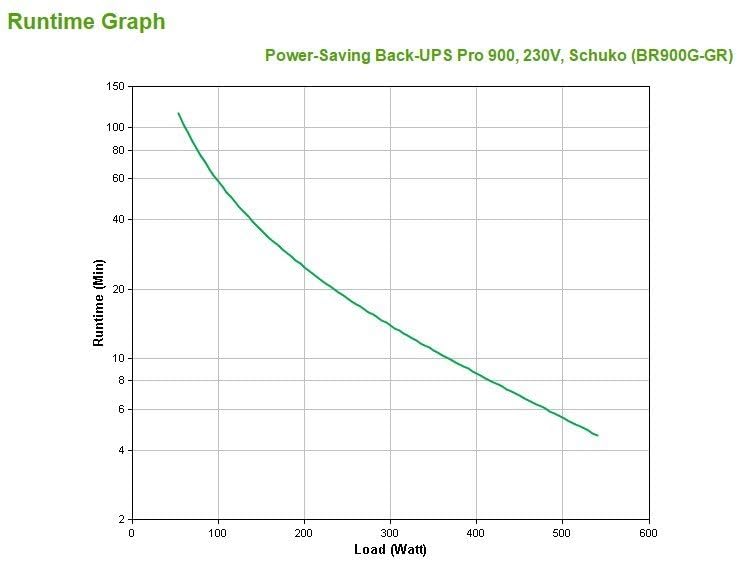 Back UPS PRO USV 900VA BR900G-GR 5 Schuko Stromsparfunktion Multifunktionsdisplay 150000 Euro Geräteschutz