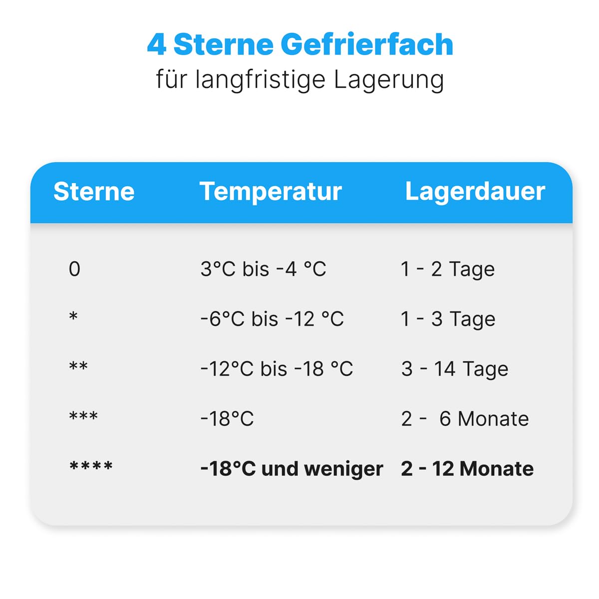 Gefrierschrank 87 L GS 7253 weiß 4 Sterne Gefrierfach 3 Schubladen Eiswürfelschale leise klein Energieklasse C