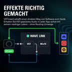 Wave XLR MK.2 USB Audio Interface und DSP Mixer für Streaming Podcasting mit 24 Bit 96 kHz und Monitoring