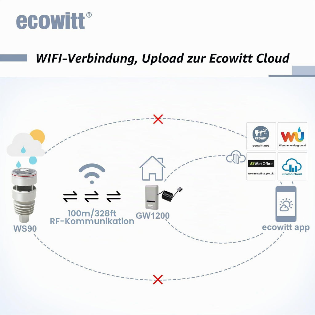 GW1210 WLAN Wetterstation GW1200 WS90 7 in 1 Außensensor Temp Feuchte Barometer Hausautomation 868 MHz 2,4 GHz