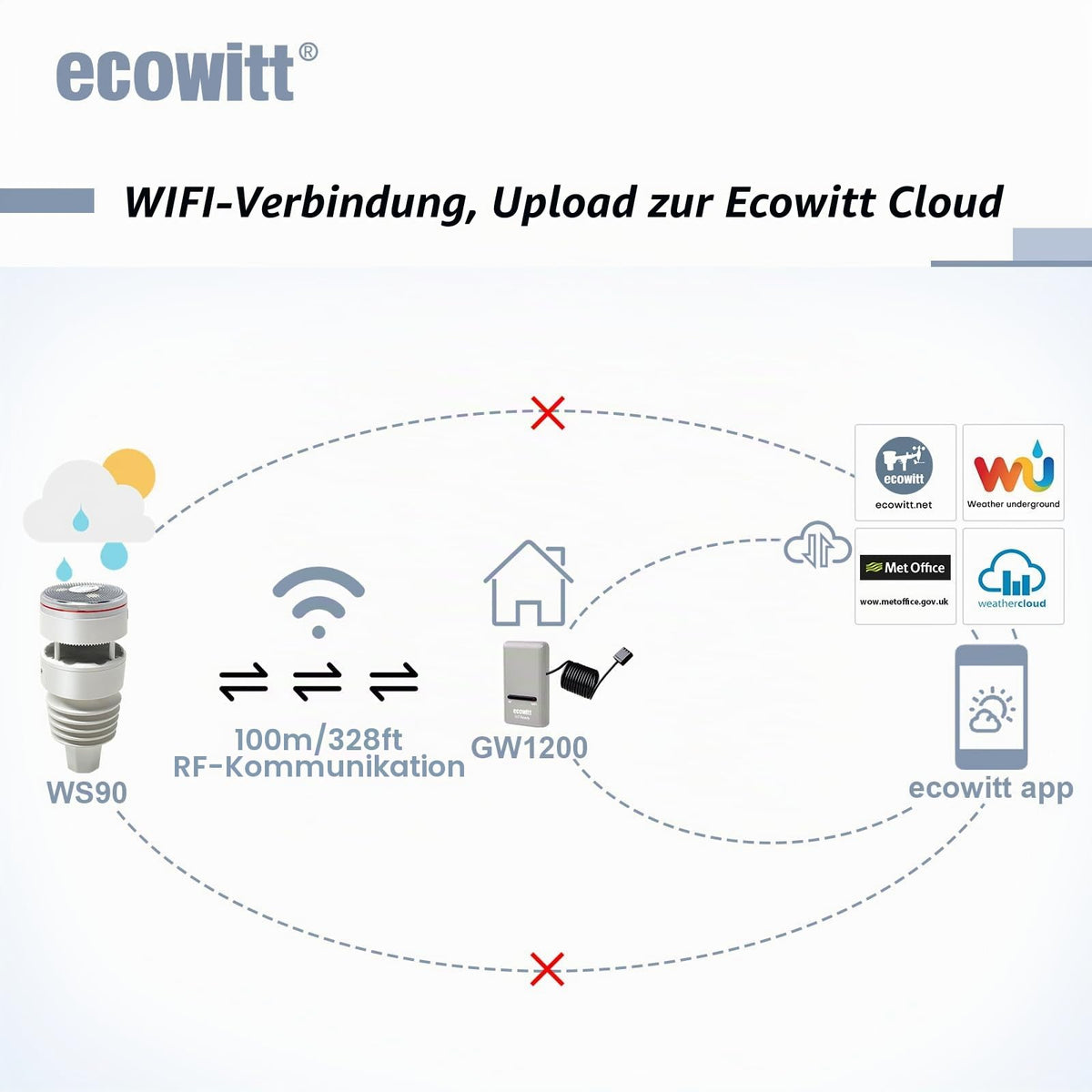 GW1210 WLAN Wetterstation GW1200 WS90 7 in 1 Außensensor Temp Feuchte Barometer Hausautomation 868 MHz 2,4 GHz