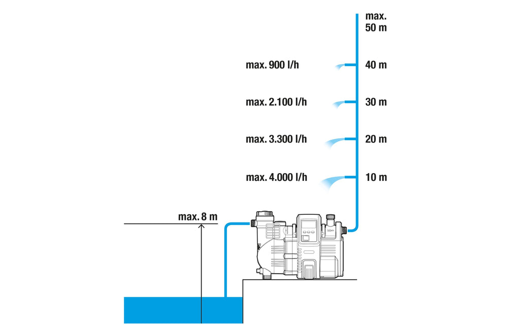 Comfort Hauswasserautomat 5000 5E LCD energiesparend 5000 l/h 1300W Thermoschutz Trockenlaufsicherung 175920