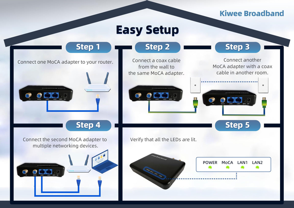 MoCA 2.5 Adapter 2er 2x 2.5GbE E Band 400 bis 900 MHz Sat TV kompatibel LAN Streaming Gaming Mesh WLAN Kabel