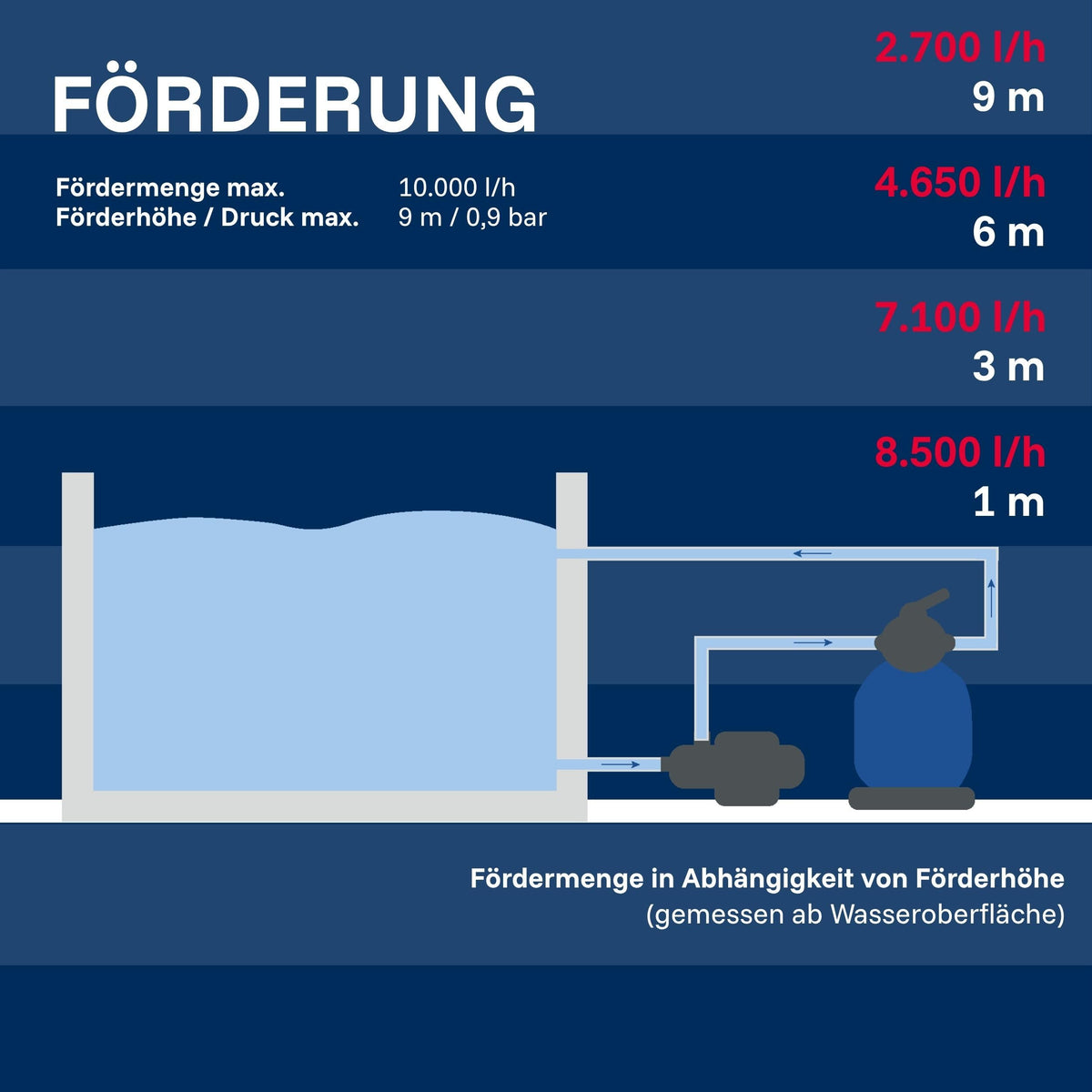 Poolpumpe mit Timer selbstansaugende Filterpumpe 10000 Liter pro Stunde für sauberes Poolwasser