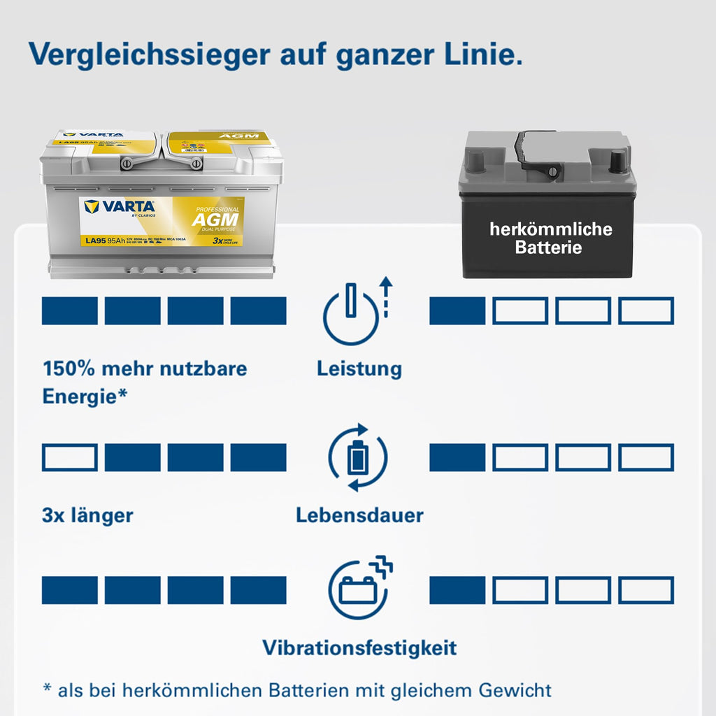 Dual Purpose AGM Batterie LA95 12V 95Ah 850A für Wohnmobile Wohnwagen Boote Starter und Versorger wartungsfrei