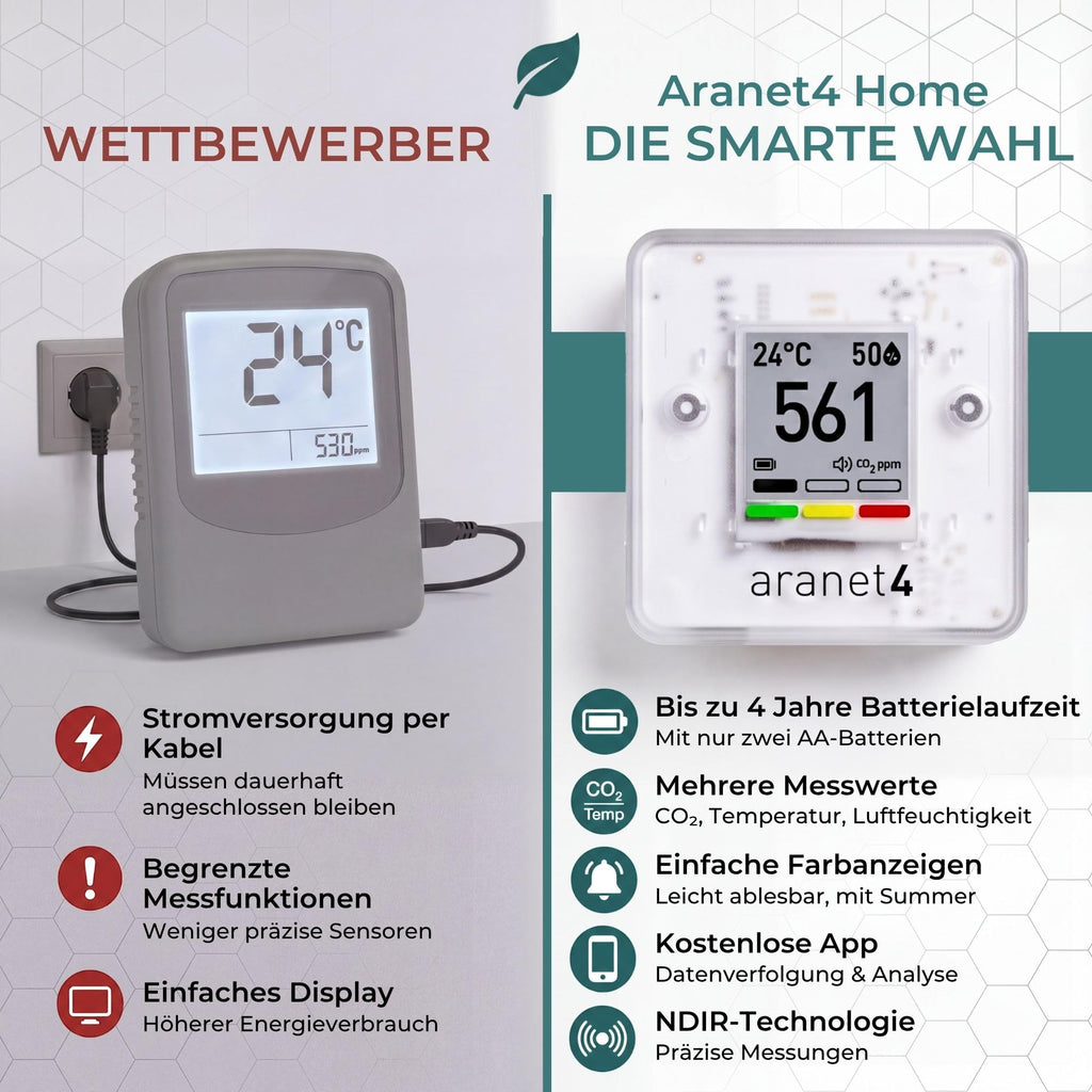 Aranet4 Home kabelloser Raumluftqualitätssensor für Zuhause Büro Schule CO2 Temperatur Feuchtigkeit tragbar